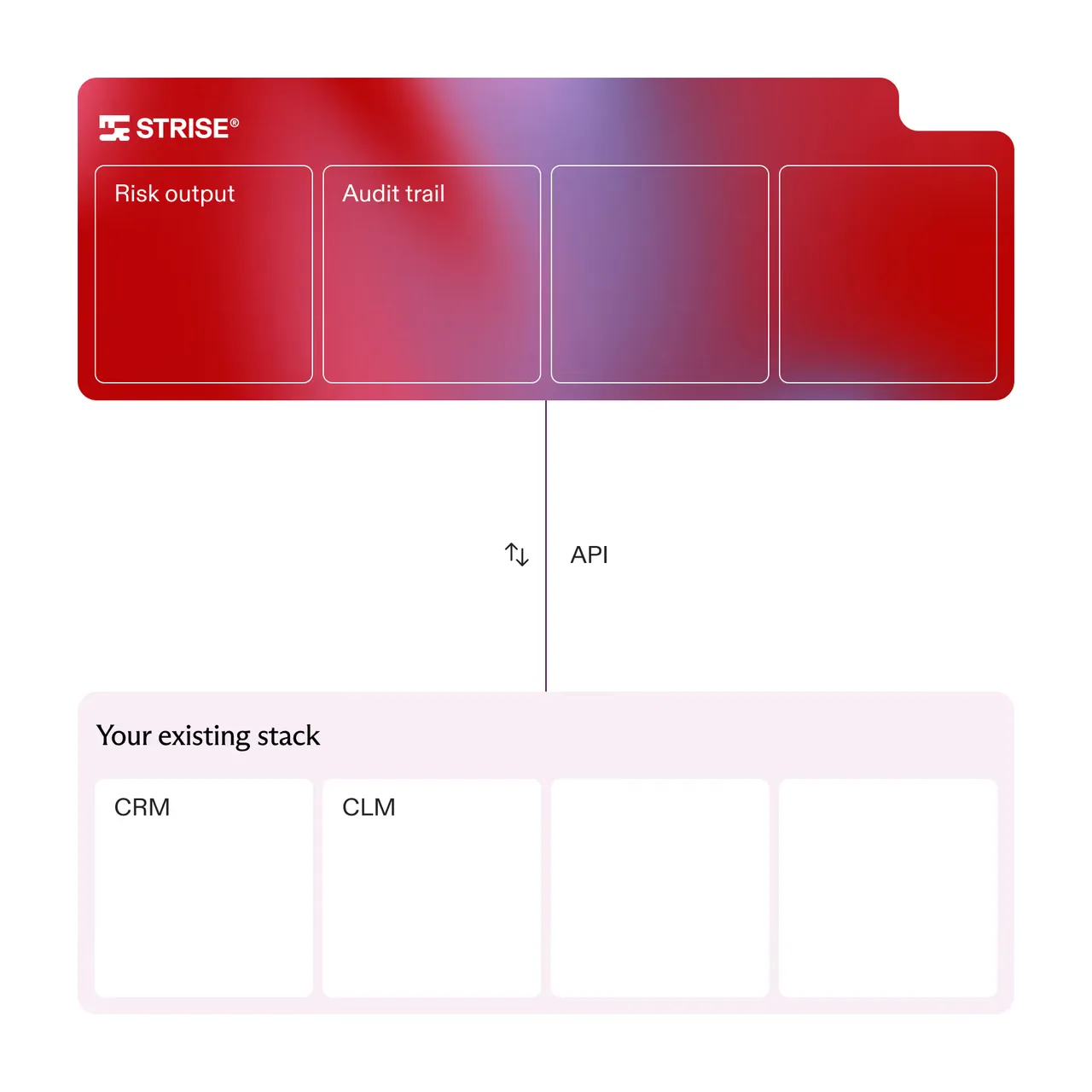 Diagram showing integration of Strise’s risk output and audit trail with your existing CRM and CLM stack via API.