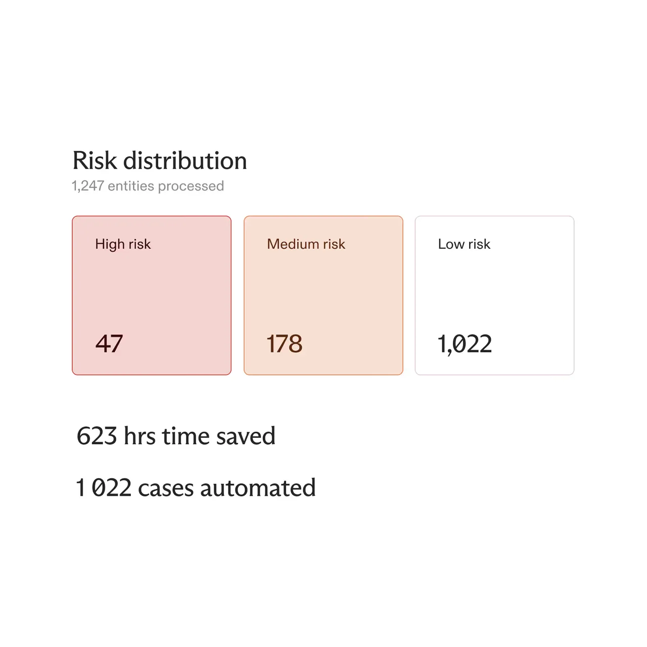 Risk distribution showing 1,247 entities processed: 47 high risk, 178 medium risk, and 1,022 low risk; with 623 hours saved and 1,022 cases automated.